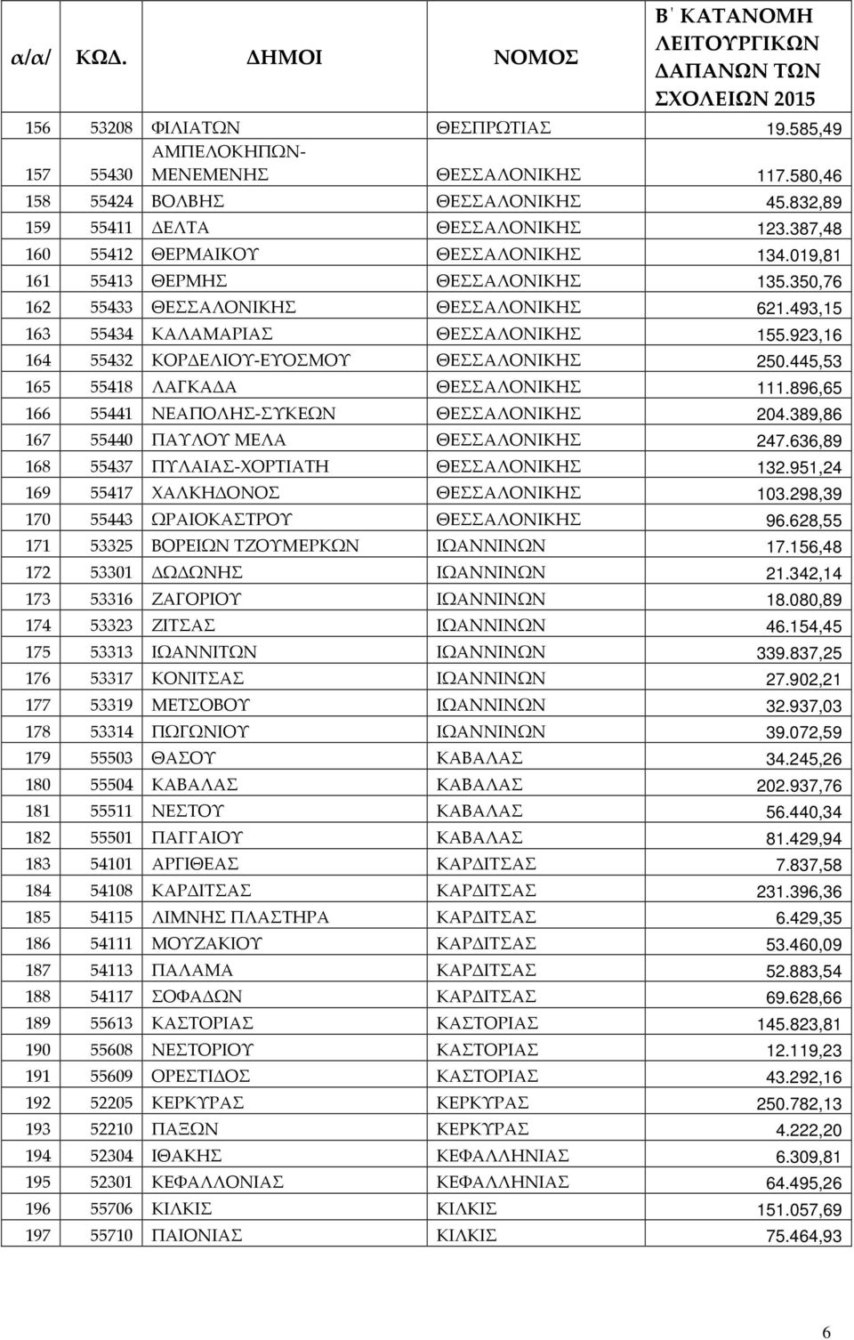 923,16 164 55432 ΚΟΡΔΕΛΙΟΥ-ΕΥΟΣΜΟΥ ΘΕΣΣΑΛΟΝΙΚΗΣ 250.445,53 165 55418 ΛΑΓΚΑΔΑ ΘΕΣΣΑΛΟΝΙΚΗΣ 111.896,65 166 55441 ΝΕΑΠΟΛΗΣ-ΣΥΚΕΩΝ ΘΕΣΣΑΛΟΝΙΚΗΣ 204.389,86 167 55440 ΠΑΥΛΟΥ ΜΕΛΑ ΘΕΣΣΑΛΟΝΙΚΗΣ 247.