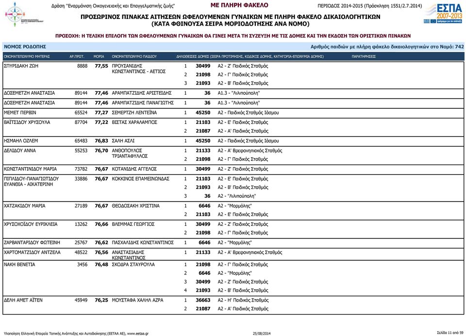 3 - "Λιλιπούπολη" ΜΕΜΕΤ ΠΕΡΒΙΝ 65524 77,27 ΣΕΜΕΡΤΖΗ ΛΕΝΤΕΪΝΑ 1 45250 Α2 - Παιδικός Σταθμός Ιάσμου ΒΑΪΤΣΙΔΟΥ ΧΡΥΣΟΥΛΑ 87704 77,22 ΒΙΣΤΑΣ ΧΑΡΑΛΑΜΠΟΣ 1 21103 Α2 - Ε' Παιδικός Σταθμός ΗΣΜΑΗΛ ΟΖΛΕΜ 65483