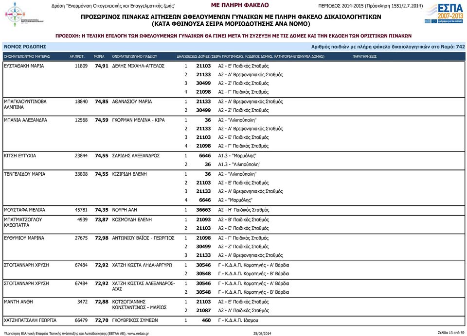 Παιδικός Σταθμός ΚΙΤΣΗ ΕΥΤΥΧΙΑ 23844 74,55 ΣΑΡΙΔΗΣ ΑΛΕΞΑΝΔΡΟΣ 1 6646 Α1.3 - "Μορμόλης" 2 36 Α1.