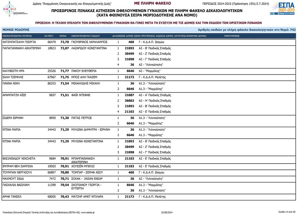 3 - "Λιλιπούπολη" ΑΡΑΜΠΑΤΖΗ ΑΪΣΕ 9657 71,51 ΦΑΪΚ ΝΤΕΦΝΕ 1 21087 Α2 - Α' Παιδικός Σταθμός 2 36663 Α2 - Η' Παιδικός Σταθμός 4 21103 Α2 - Ε' Παιδικός Σταθμός ΣΙΔΕΡΑ ΕΙΡΗΝΗ 8950 71,30 ΠΑΤΑΣ ΠΕΤΡΟΣ 1 36