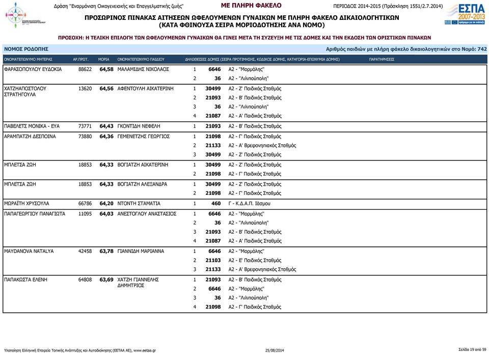Σταθμός ΑΡΑΜΠΑΤΖΗ ΔΕΣΠΟΙΝΑ 73880 64,36 ΓΕΜΕΝΕΤΖΗΣ ΓΕΩΡΓΙΟΣ 1 21098 Α2 - Γ' Παιδικός Σταθμός ΜΠΛΕΤΣΑ ΖΩΗ 18853 64,33 ΒΟΓΙΑΤΖΗ ΑΙΚΑΤΕΡΙΝΗ 1 30499 Α2 - Ζ' Παιδικός Σταθμός ΜΠΛΕΤΣΑ ΖΩΗ 18853 64,33