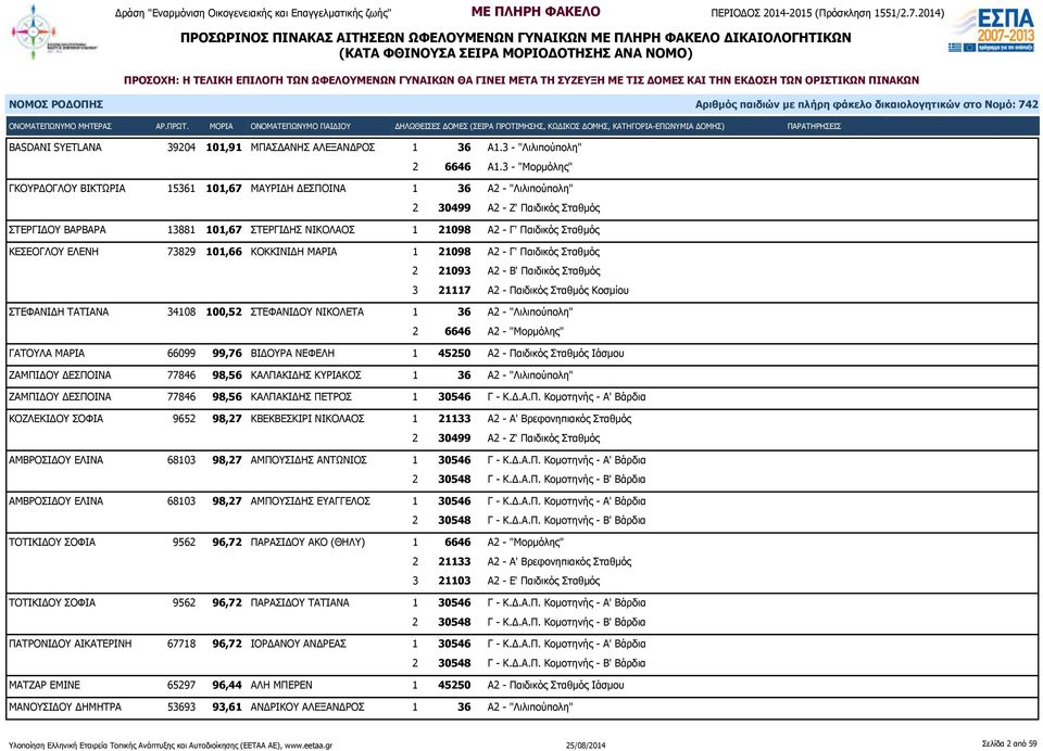 101,66 ΚΟΚΚΙΝΙΔΗ ΜΑΡΙΑ 1 21098 Α2 - Γ' Παιδικός Σταθμός 2 21093 Α2 - Β' Παιδικός Σταθμός 3 21117 Α2 - Παιδικός Σταθμός Κοσμίου ΣΤΕΦΑΝΙΔΗ ΤΑΤΙΑΝΑ 34108 100,52 ΣΤΕΦΑΝΙΔΟΥ ΝΙΚΟΛΕΤΑ 1 36 Α2 -