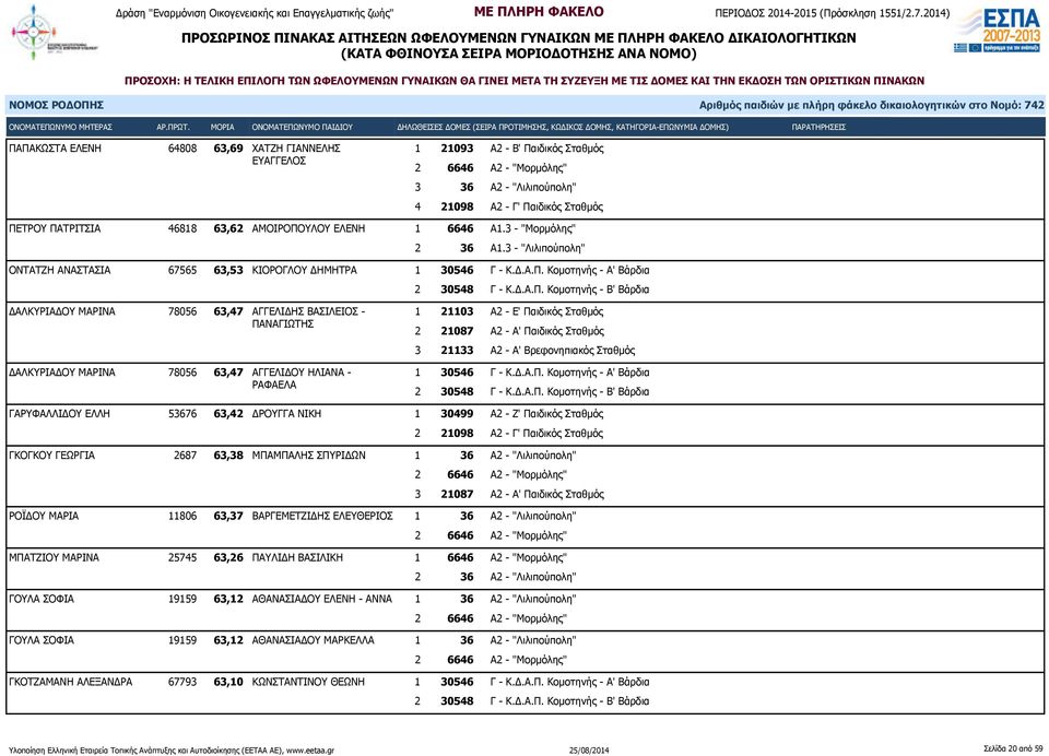 Βάρδια ΔΑΛΚΥΡΙΑΔΟΥ ΜΑΡΙΝΑ 78056 63,47 ΑΓΓΕΛΙΔΗΣ ΒΑΣΙΛΕΙΟΣ - ΠΑΝΑΓΙΩΤΗΣ ΔΑΛΚΥΡΙΑΔΟΥ ΜΑΡΙΝΑ 78056 63,47 ΑΓΓΕΛΙΔΟΥ ΗΛΙΑΝΑ - ΡΑΦΑΕΛΑ 1 21103 Α2 - Ε' Παιδικός Σταθμός 3 21133 Α2 - Α' Βρεφονηπιακός Σταθμός