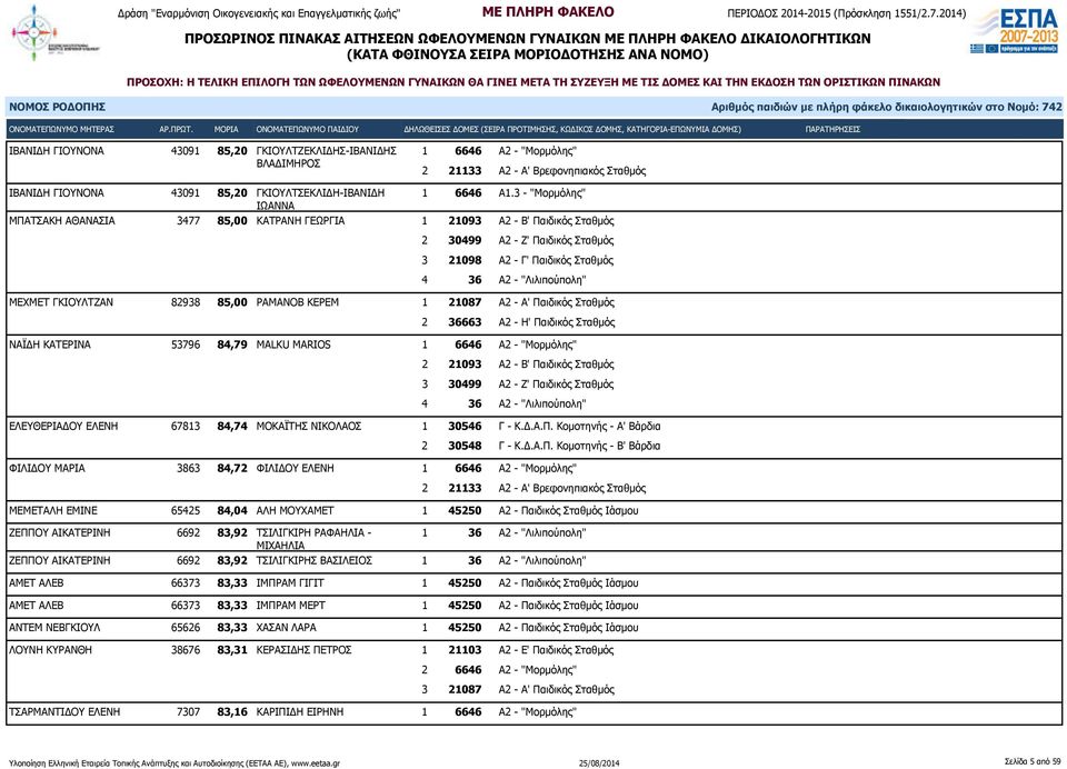 3 - "Μορμόλης" ΙΩΑΝΝΑ ΜΠΑΤΣΑΚΗ ΑΘΑΝΑΣΙΑ 3477 85,00 ΚΑΤΡΑΝΗ ΓΕΩΡΓΙΑ 1 21093 Α2 - Β' Παιδικός Σταθμός 4 36 Α2 - "Λιλιπούπολη" ΜΕΧΜΕΤ ΓΚΙΟΥΛΤΖΑΝ 82938 85,00 ΡΑΜΑΝΟΒ ΚΕΡΕΜ 1 21087 Α2 - Α' Παιδικός