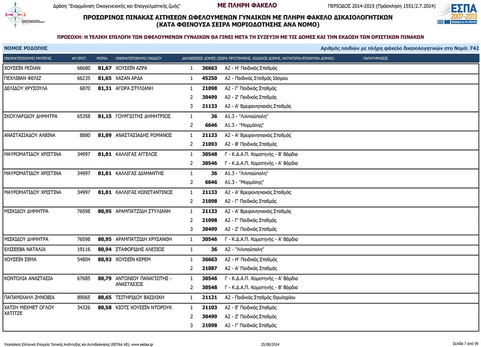 3 - "Λιλιπούπολη" ΑΝΑΣΤΑΣΙΑΔΟΥ ΑΛΒΙΝΑ 8880 81,09 ΑΝΑΣΤΑΣΙΑΔΗΣ ΡΩΜΑΝΟΣ 1 21133 Α2 - Α' Βρεφονηπιακός Σταθμός 2 21093 Α2 - Β' Παιδικός Σταθμός ΜΑΥΡΟΜΑΤΙΔΟΥ ΧΡΙΣΤΙΝΑ 34997 81,01 ΚΑΛΛΙΓΑΣ ΑΓΓΕΛΟΣ 1 30548