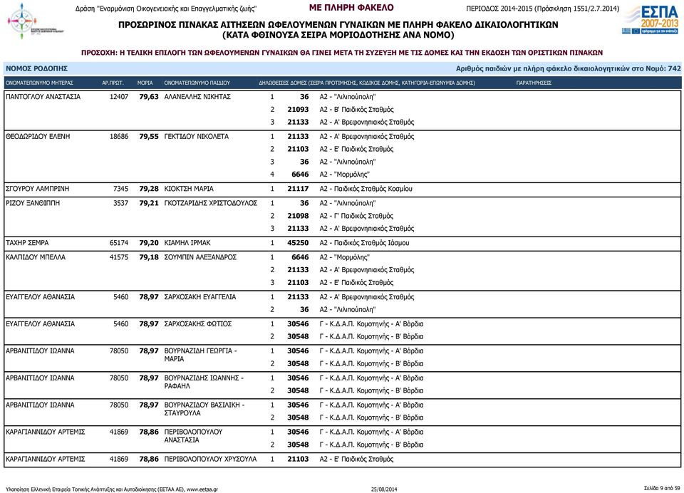 21117 Α2 - Παιδικός Σταθμός Κοσμίου ΡΙΖΟΥ ΞΑΝΘΙΠΠΗ 3537 79,21 ΓΚΟΤΖΑΡΙΔΗΣ ΧΡΙΣΤΟΔΟΥΛΟΣ 1 36 Α2 - "Λιλιπούπολη" 3 21133 Α2 - Α' Βρεφονηπιακός Σταθμός ΤΑΧΗΡ ΣΕΜΡΑ 65174 79,20 ΚΙΑΜΗΛ ΙΡΜΑΚ 1 45250 Α2 -