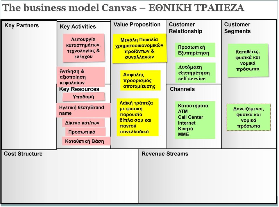 Channels Ηγετική θέση/brand name Δίκτυο κατ/των Προσωπικό Καταθετική Βάση Λαϊκή τράπεζα με φυσική παρουσία δίπλα σου και