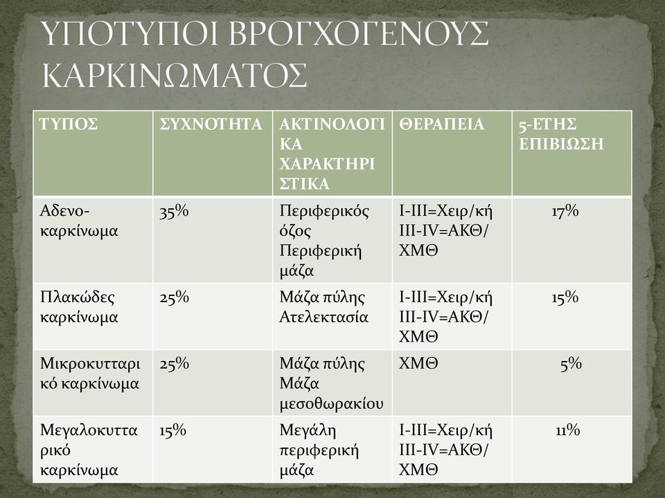 Ατελεκτασία 25% Μάζα πύλης Μάζα μεσοθωρακίου 15% Μεγάλη περιφερική μάζα ΘΕΡΑΠΕΙΑ Ι-ΙΙΙ=Χειρ/κή