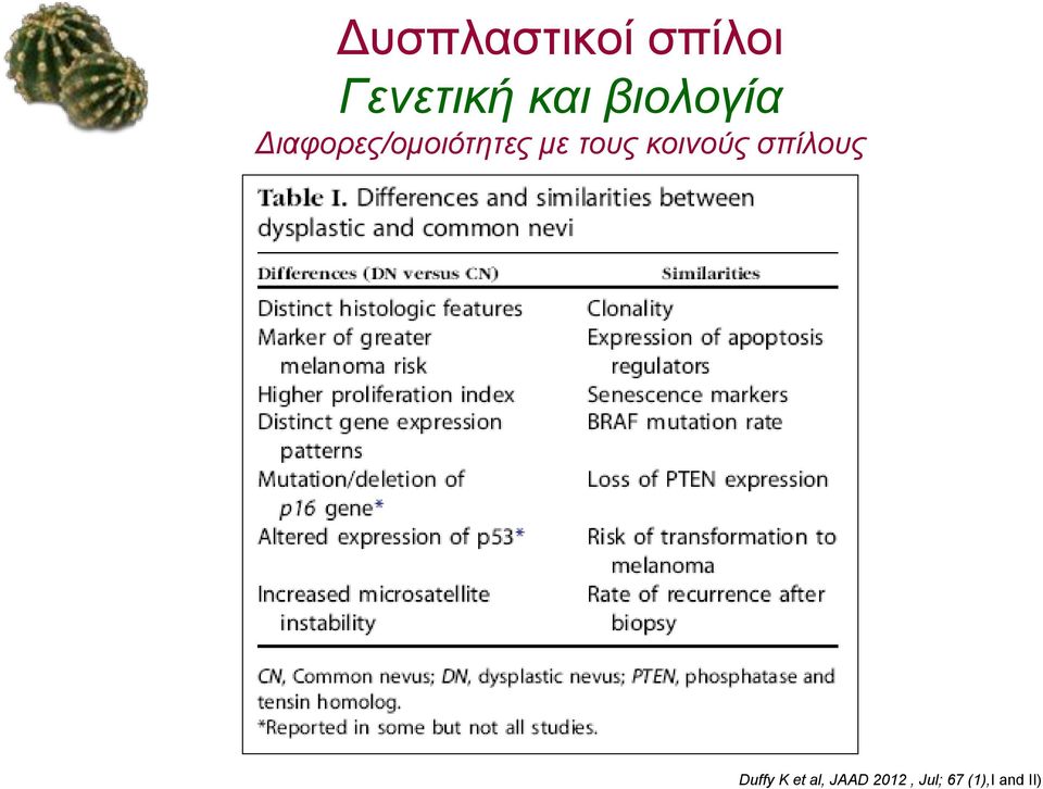 κοινούς σπίλους Duffy K et