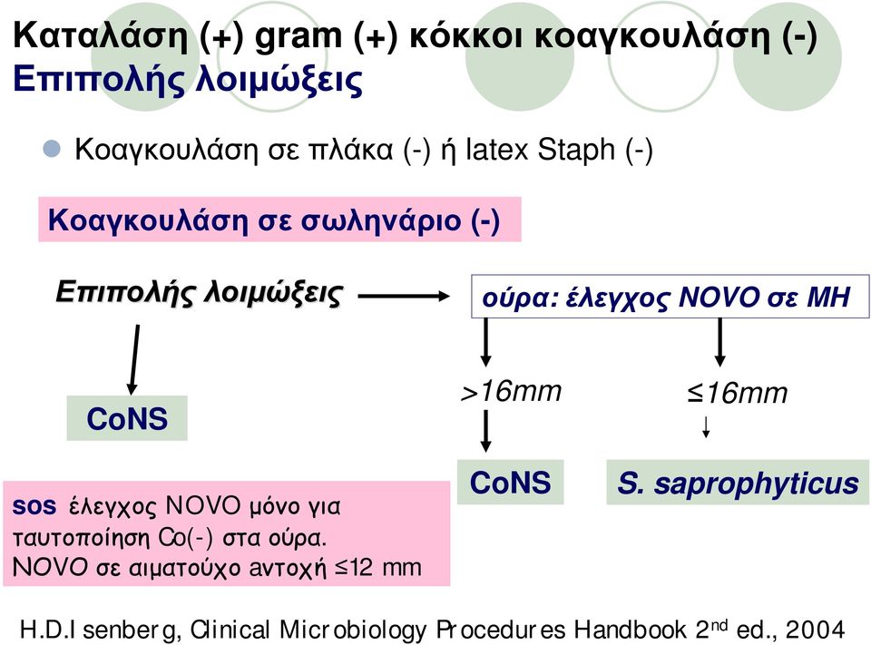 CoNS sos έλεγχος NOVO μόνο για ταυτοποίηση Co(-) στα ούρα.