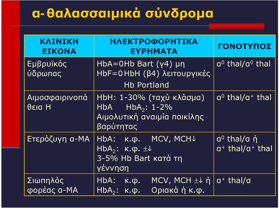 βαρύτητας Ετερόζυγη α-μα HbΑ: κ.φ. MCV, MCH HbA 2 : κ.φ. 3-5% Hb Bart κατά τη γέννηση Σιωπηλός φορέας α-μα HbΑ: κ.φ. MCV, MCH ή HbA 2 : κ.