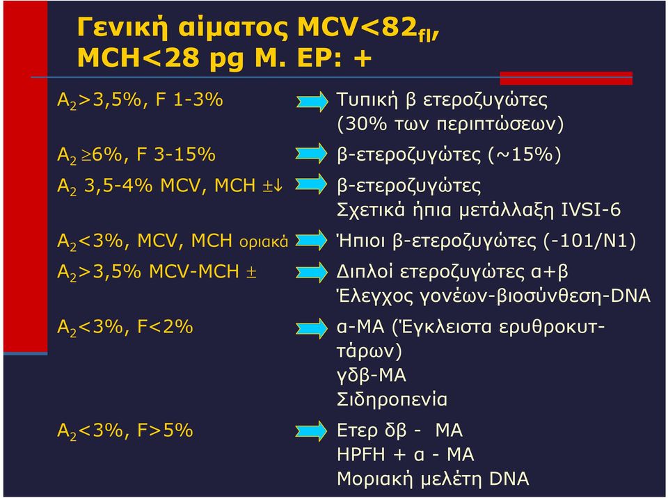 3,5-4% MCV, MCH A 2 <3%, MCV, MCH οριακά A 2 >3,5% MCV-MCH A 2 <3%, F<2% A 2 <3%, F>5% β-ετεροζυγώτες