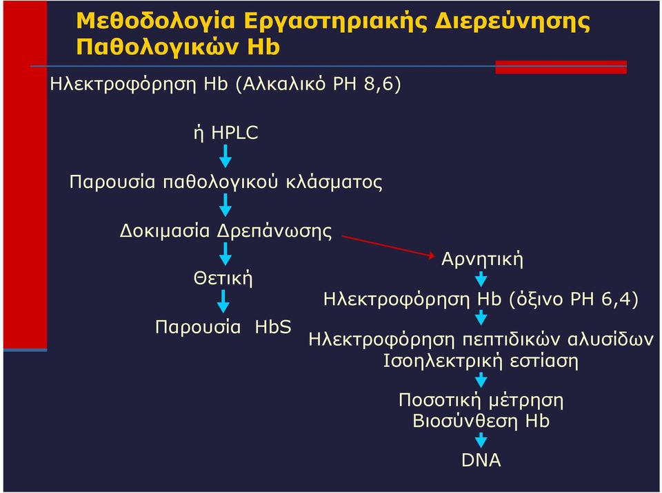 Δρεπάνωσης Θετική Παρουσία HbS Αρνητική Ηλεκτροφόρηση Hb (όξινο ΡΗ 6,4)