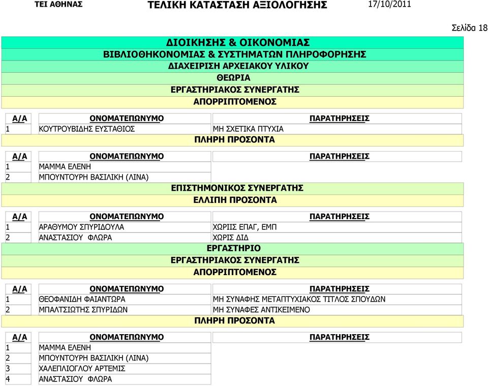 ΧΩΡΙΣ ΔΙΔ ΘΕΟΦΑΝΙΔΗ ΦΑΙΑΝΤΩΡΑ ΜΠΑΛΤΣΙΩΤΗΣ ΣΠΥΡΙΔΩΝ ΜΑΜΜΑ ΕΛΕΝΗ ΜΠΟΥΝΤΟΥΡΗ ΒΑΣΙΛΙΚΗ