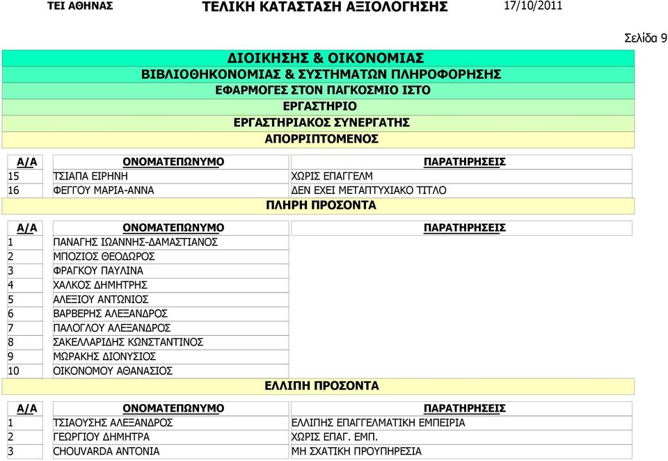 ΑΝΤΩΝΙΟΣ ΒΑΡΒΕΡΗΣ ΑΛΕΞΑΝΔΡΟΣ ΠΑΛΟΓΛΟΥ ΑΛΕΞΑΝΔΡΟΣ ΣΑΚΕΛΛΑΡΙΔΗΣ ΚΩΝΣΤΑΝΤΙΝΟΣ ΜΩΡΑΚΗΣ ΔΙΟΝΥΣΙΟΣ ΟΙΚΟΝΟΜΟΥ