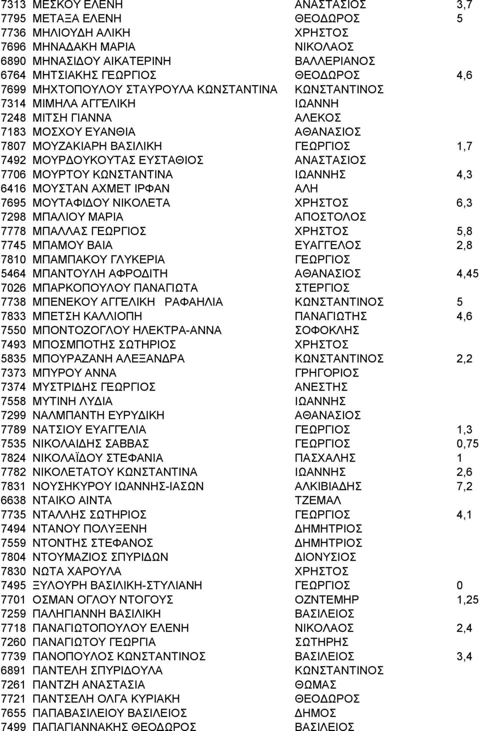 ΑΝΑΣΤΑΣΙΟΣ 7706 ΜΟΥΡΤΟΥ ΚΩΝΣΤΑΝΤΙΝΑ ΙΩΑΝΝΗΣ 4,3 6416 ΜΟΥΣΤΑΝ ΑΧΜΕΤ ΙΡΦΑΝ ΑΛΗ 7695 ΜΟΥΤΑΦΙΔΟΥ ΝΙΚΟΛΕΤΑ ΧΡΗΣΤΟΣ 6,3 7298 ΜΠΑΛΙΟΥ ΜΑΡΙΑ ΑΠΟΣΤΟΛΟΣ 7778 ΜΠΑΛΛΑΣ ΓΕΩΡΓΙΟΣ ΧΡΗΣΤΟΣ 5,8 7745 ΜΠΑΜΟΥ ΒΑΙΑ