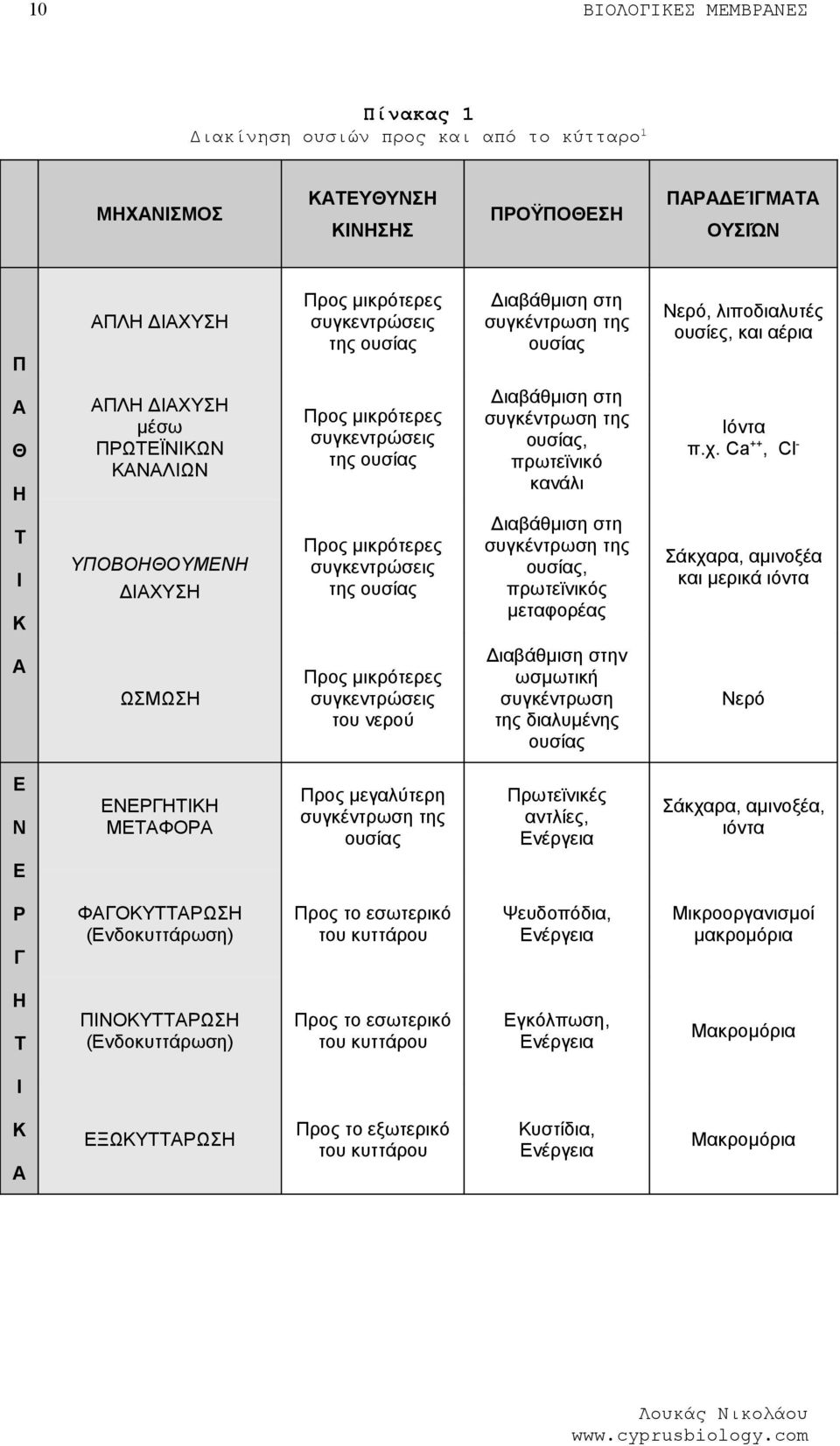 μικρότερες συγκεντρώσεις της ουσίας Διαβάθμιση στη συγκέντρωση της ουσίας, πρωτεϊνικό κανάλι Διαβάθμιση στη συγκέντρωση της ουσίας, πρωτεϊνικός μεταφορέας Ιόντα π.χ.