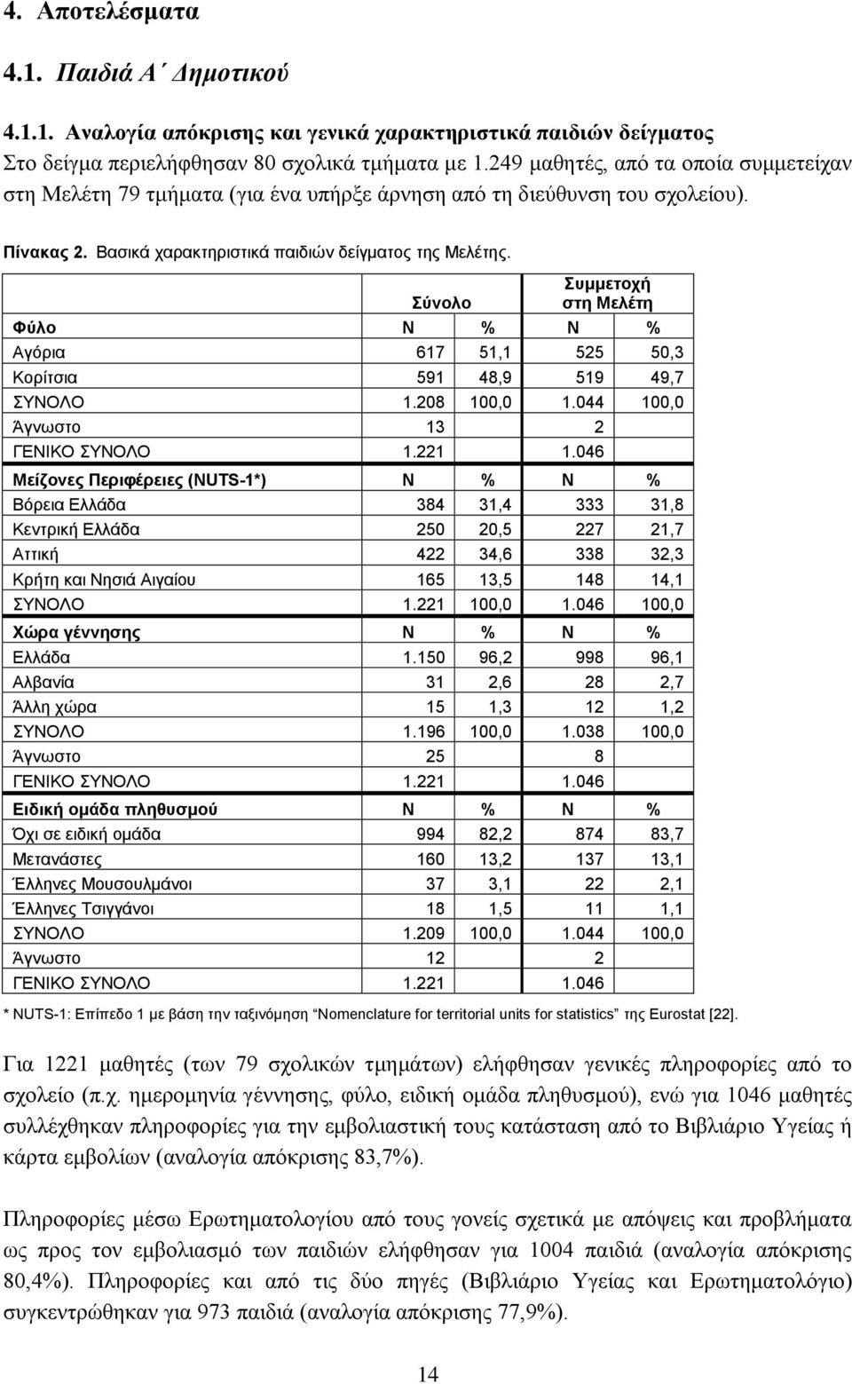 Συμμετοχή Σύνολο στη Μελέτη Φύλο Ν % Ν % Αγόρια 617 51,1 525 50,3 Κορίτσια 591 48,9 519 49,7 ΣΥΝΟΛΟ 1.208 100,0 1.044 100,0 Άγνωστο 13 2 ΓΕΝΙΚΟ ΣΥΝΟΛΟ 1.221 1.