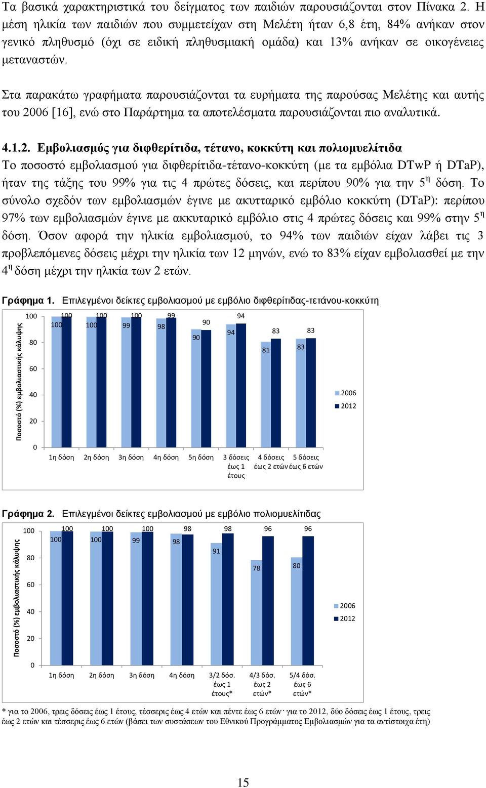 Στα παρακάτω γραφήματα παρουσιάζονται τα ευρήματα της παρούσας Μελέτης και αυτής του 20
