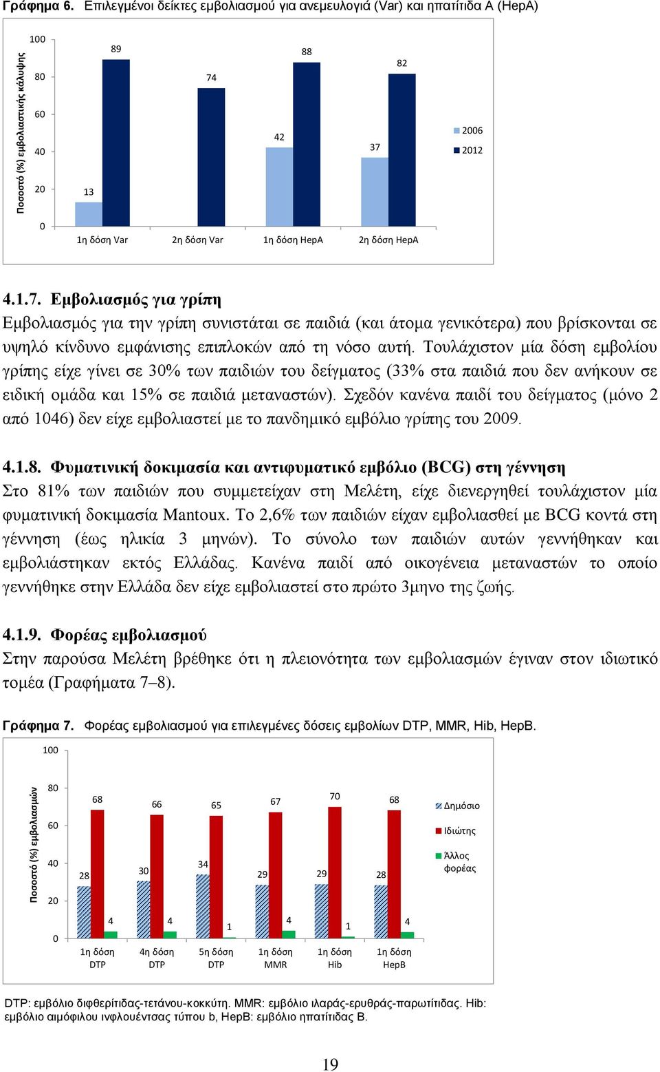 88 82 60 40 42 37 2006 2012 20 13 0 1η δόση Var 2η δόση Var 1η δόση HepA 2η δόση HepA 4.1.7. Εμβολιασμός για γρίπη Εμβολιασμός για την γρίπη συνιστάται σε παιδιά (και άτομα γενικότερα) που βρίσκονται σε υψηλό κίνδυνο εμφάνισης επιπλοκών από τη νόσο αυτή.