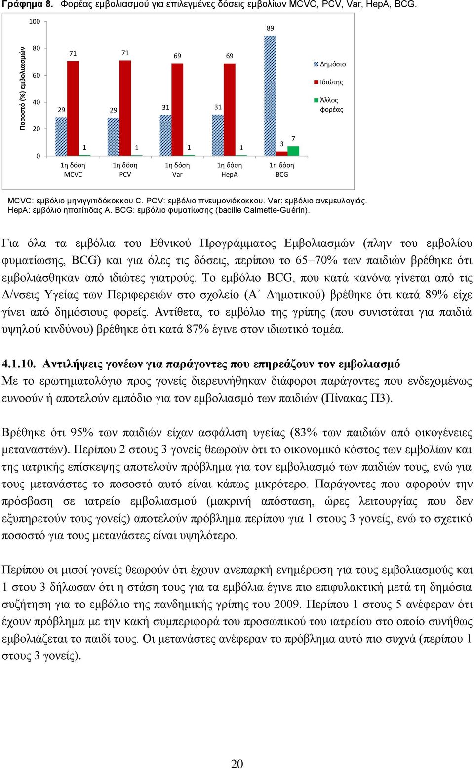PCV: εμβόλιο πνευμονιόκοκκου. Var: εμβόλιο ανεμευλογιάς. HepA: εμβόλιο ηπατίτιδας Α. BCG: εμβόλιο φυματίωσης (bacille Calmette-Guérin).