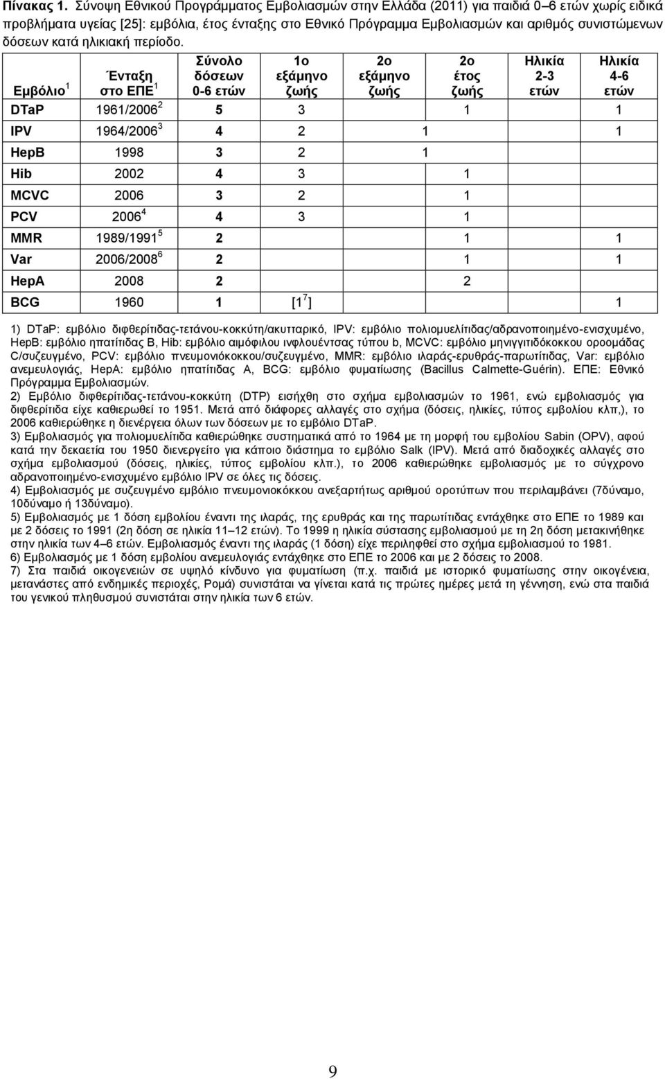 δόσεων κατά ηλικιακή περίοδο.