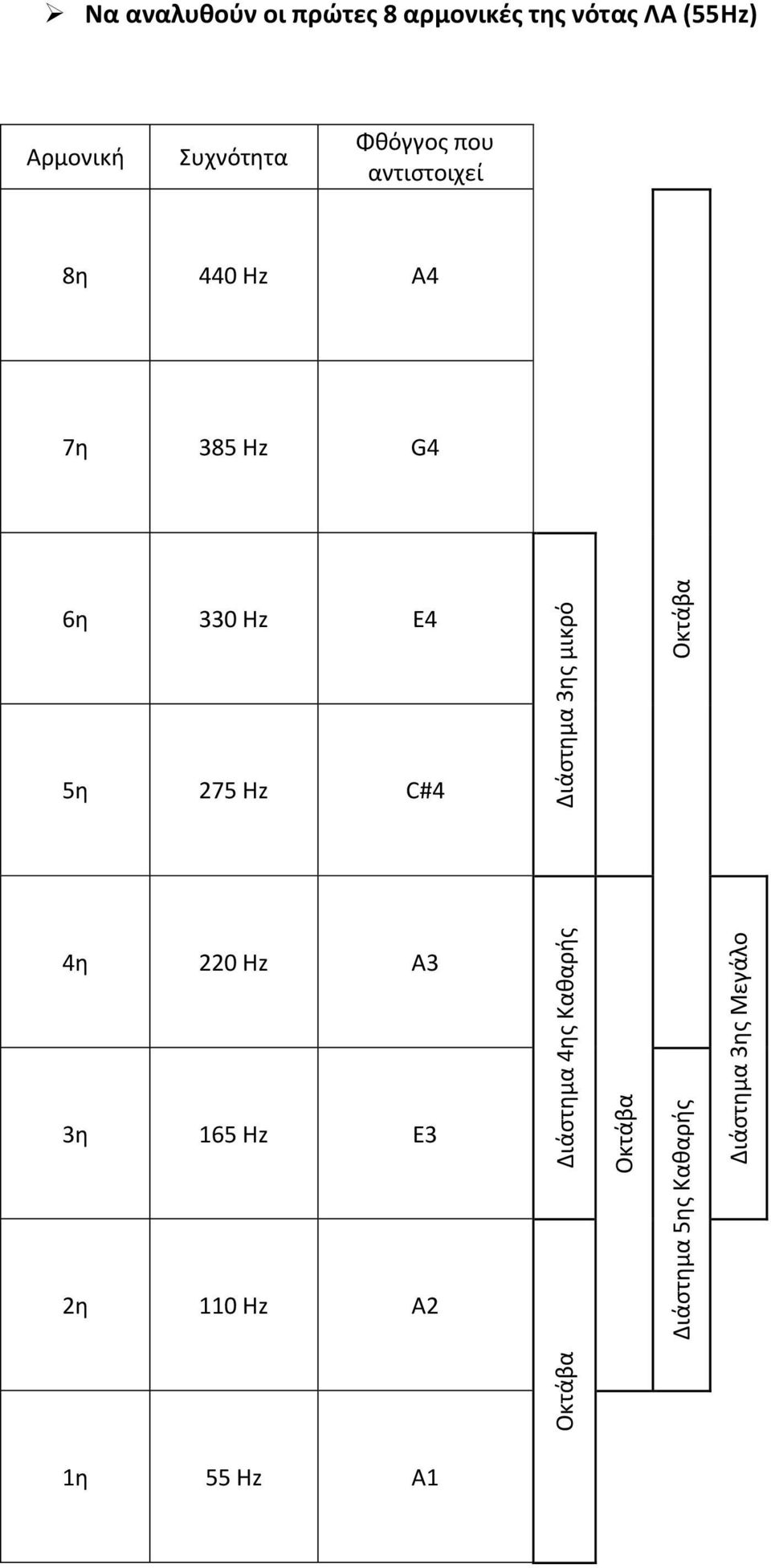 (55Hz) Αρμονική Συχνότητα Φθόγγος που αντιστοιχεί 8η 440 Hz Α4 7η 385 Hz G4
