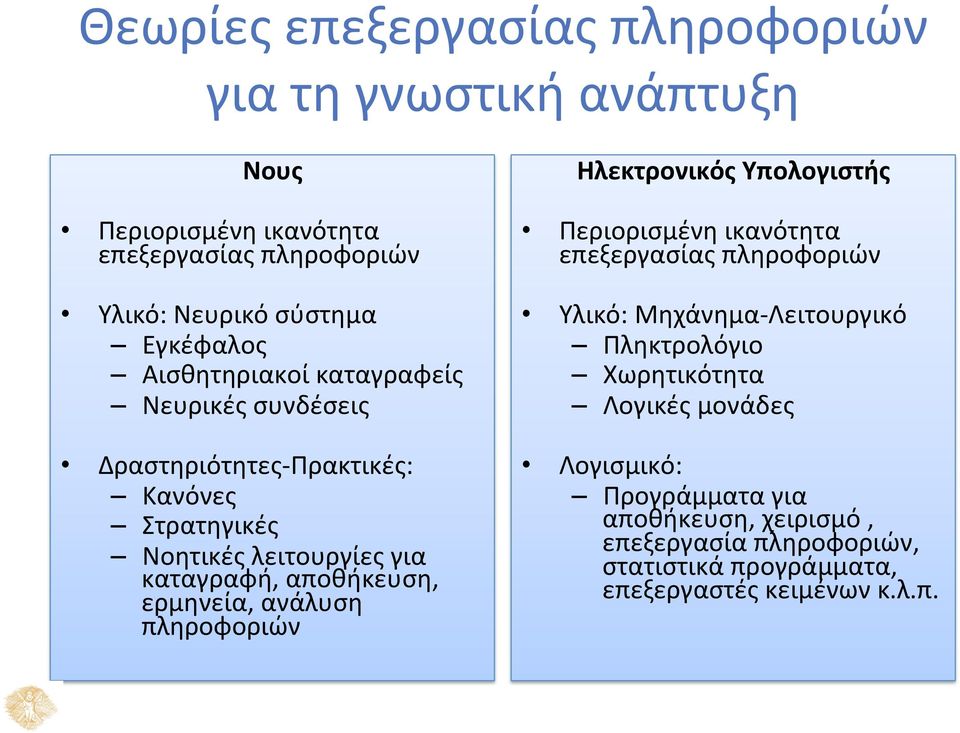 ερμηνεία, ανάλυση πληροφοριών Ηλεκτρονικός Υπολογιστής Περιορισμένη ικανότητα επεξεργασίας πληροφοριών Υλικό: Μηχάνημα-Λειτουργικό Πληκτρολόγιο