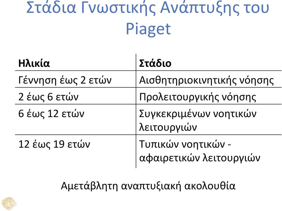 νόησης 6 έως 12 ετών Συγκεκριμένων νοητικών λειτουργιών 12 έως 19