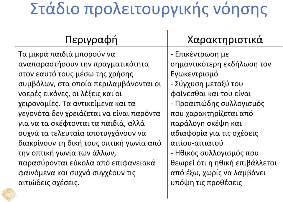 Τα αντικείμενα και τα γεγονότα δεν χρειάζεται να είναι παρόντα για να τα σκέφτονται τα παιδιά, αλλά συχνά τα τελευταία αποτυγχάνουν να διακρίνουν τη δική τους οπτική γωνία από την οπτική γωνία των