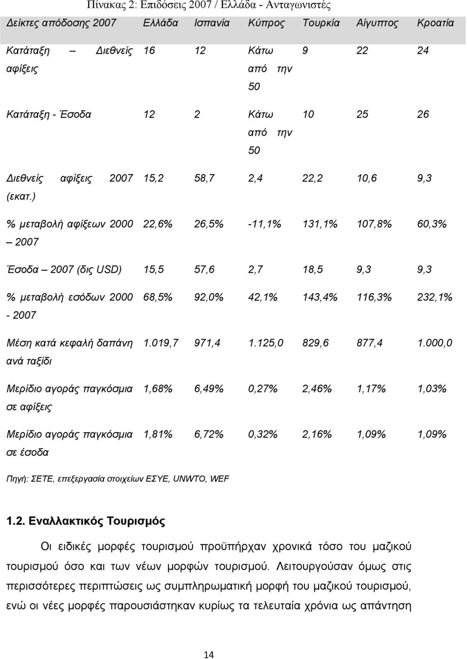 ) % μεταβολή αφίξεων 2000 2007 15,2 58,7 2,4 22,2 10,6 9,3 22,6% 26,5% -11,1% 131,1% 107,8% 60,3% Έσοδα 2007 (δις USD) 15,5 57,6 2,7 18,5 9,3 9,3 % μεταβολή εσόδων 2000-2007 Μέση κατά κεφαλή δαπάνη