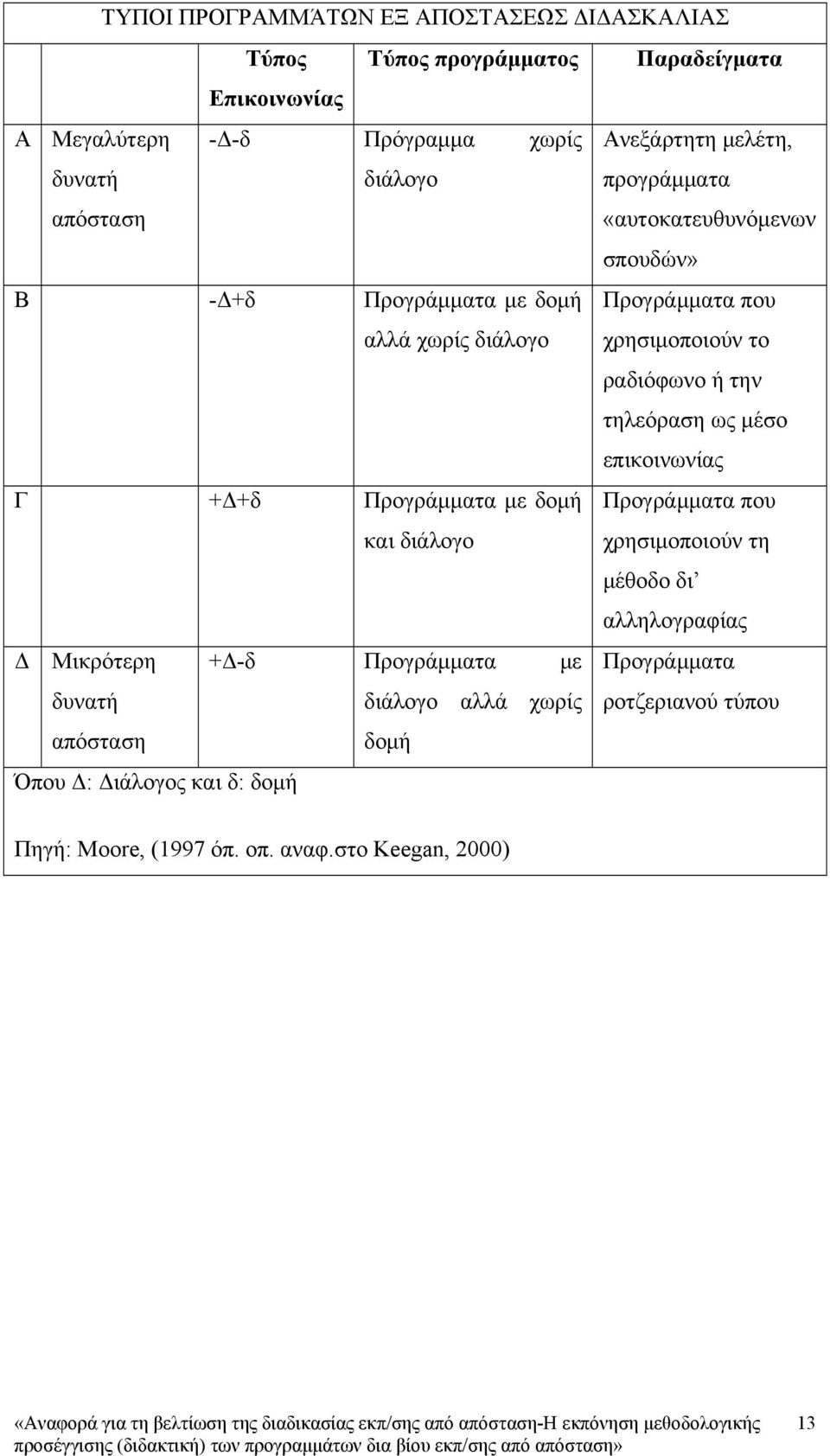 ή την τηλεόραση ως μέσο επικοινωνίας Γ +Δ+δ Προγράμματα με δομή και διάλογο Προγράμματα που χρησιμοποιούν τη μέθοδο δι αλληλογραφίας Δ Μικρότερη +Δ-δ