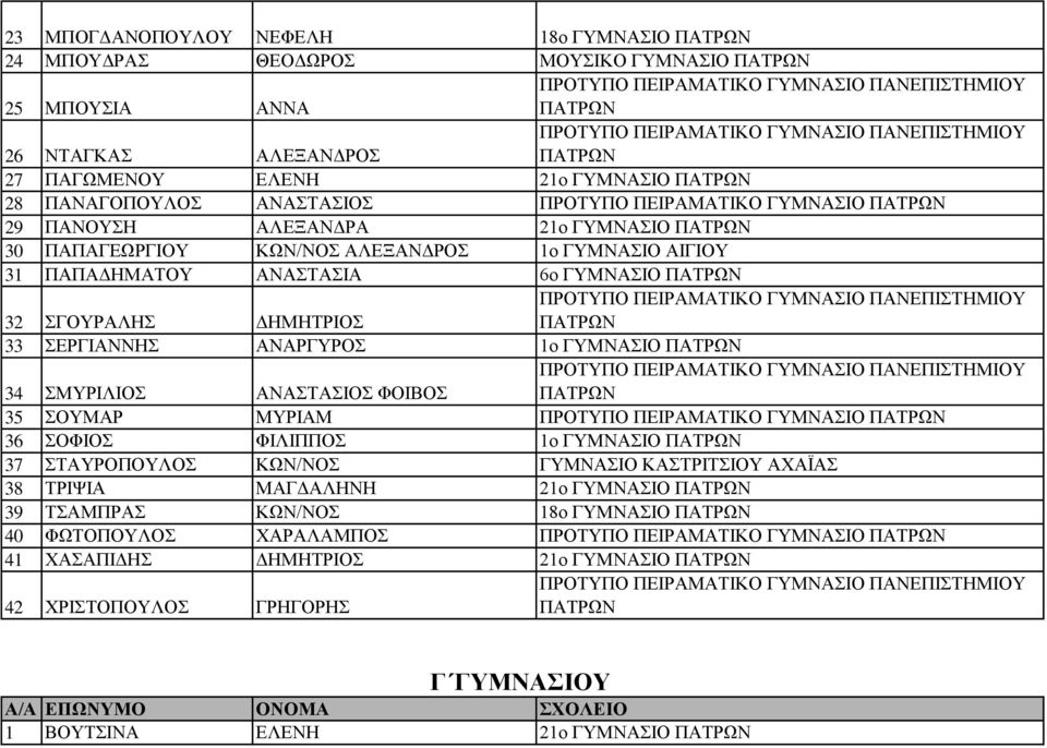 ΑΝΑΡΓΥΡΟΣ 1ο ΓΥΜΝΑΣΙΟ 34 ΣΜΥΡΙΛΙΟΣ ΑΝΑΣΤΑΣΙΟΣ ΦΟΙΒΟΣ 35 ΣΟΥΜΑΡ ΜΥΡΙΑΜ ΠΡΟΤΥΠΟ ΠΕΙΡΑΜΑΤΙΚΟ ΓΥΜΝΑΣΙΟ 36 ΣΟΦΙΟΣ ΦΙΛΙΠΠΟΣ 1ο ΓΥΜΝΑΣΙΟ 37 ΣΤΑΥΡΟΠΟΥΛΟΣ ΚΩΝ/ΝΟΣ ΓΥΜΝΑΣΙΟ ΚΑΣΤΡΙΤΣΙΟΥ ΑΧΑΪΑΣ 38 ΤΡΙΨΙΑ