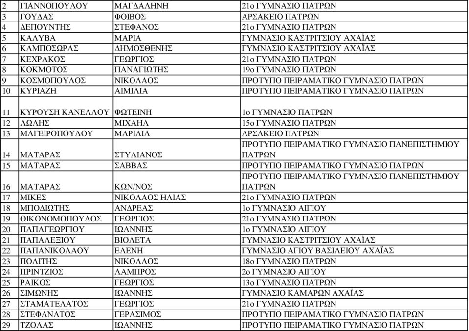 ΓΥΜΝΑΣΙΟ 12 ΛΩΛΗΣ ΜΙΧΑΗΛ 15ο ΓΥΜΝΑΣΙΟ 13 ΜΑΓΕΙΡΟΠΟΥΛΟΥ ΜΑΡΙΛΙΑ ΑΡΣΑΚΕΙΟ 14 ΜΑΤΑΡΑΣ ΣΤΥΛΙΑΝΟΣ 15 ΜΑΤΑΡΑΣ ΣΑΒΒΑΣ ΠΡΟΤΥΠΟ ΠΕΙΡΑΜΑΤΙΚΟ ΓΥΜΝΑΣΙΟ 16 ΜΑΤΑΡΑΣ ΚΩΝ/ΝΟΣ 17 ΜΙΚΕΣ ΝΙΚΟΛΑΟΣ ΗΛΙΑΣ 21ο ΓΥΜΝΑΣΙΟ 18