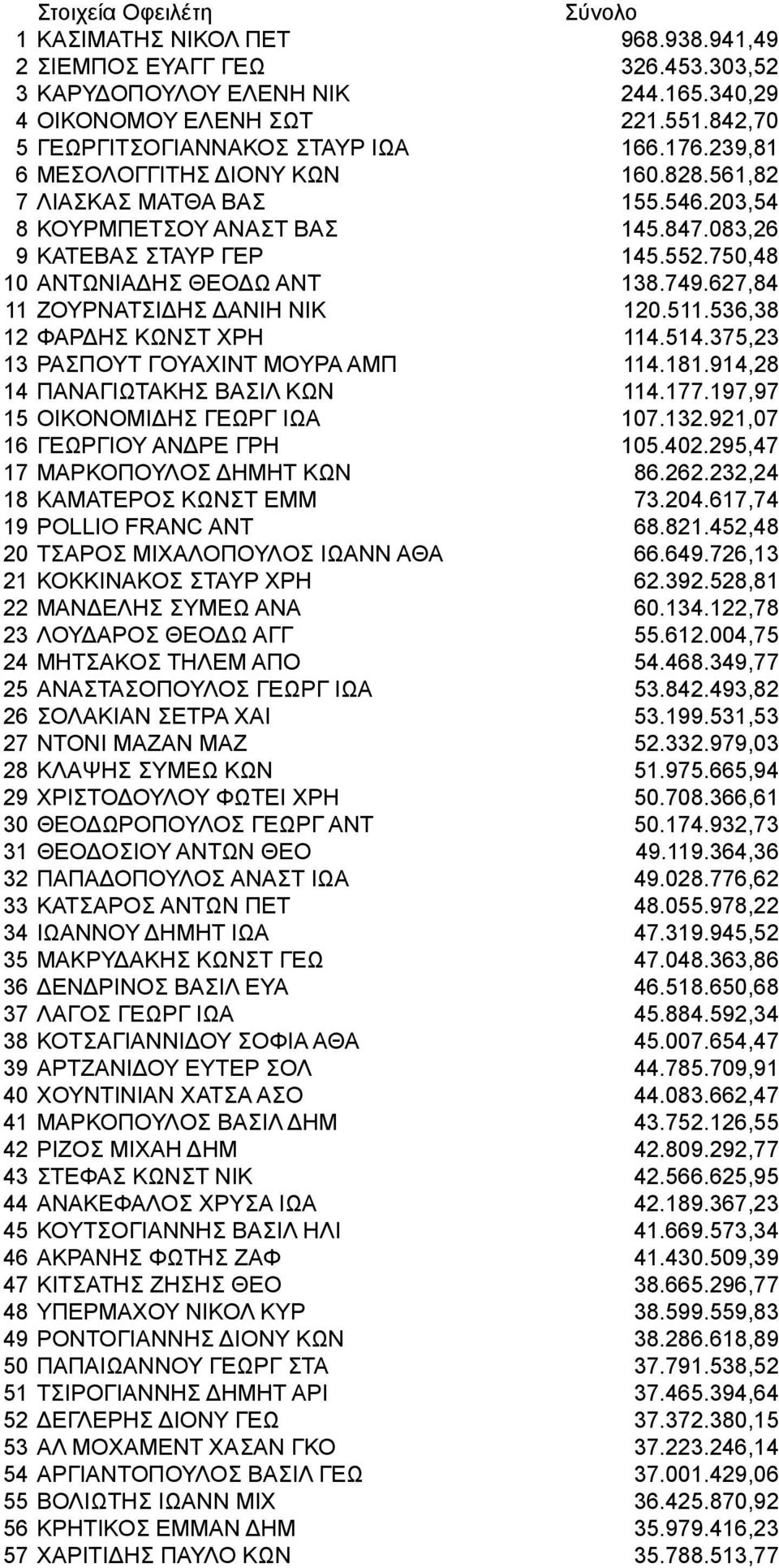 750,48 10 ΑΝΤΩΝΙΑΔΗΣ ΘΕΟΔΩ ΑΝΤ 138.749.627,84 11 ΖΟΥΡΝΑΤΣΙΔΗΣ ΔΑΝΙΗ ΝΙΚ 120.511.536,38 12 ΦΑΡΔΗΣ ΚΩΝΣΤ ΧΡΗ 114.514.375,23 13 ΡΑΣΠΟΥΤ ΓΟΥΑΧΙΝΤ ΜΟΥΡΑ ΑΜΠ 114.181.914,28 14 ΠΑΝΑΓΙΩΤΑΚΗΣ ΒΑΣΙΛ ΚΩΝ 114.