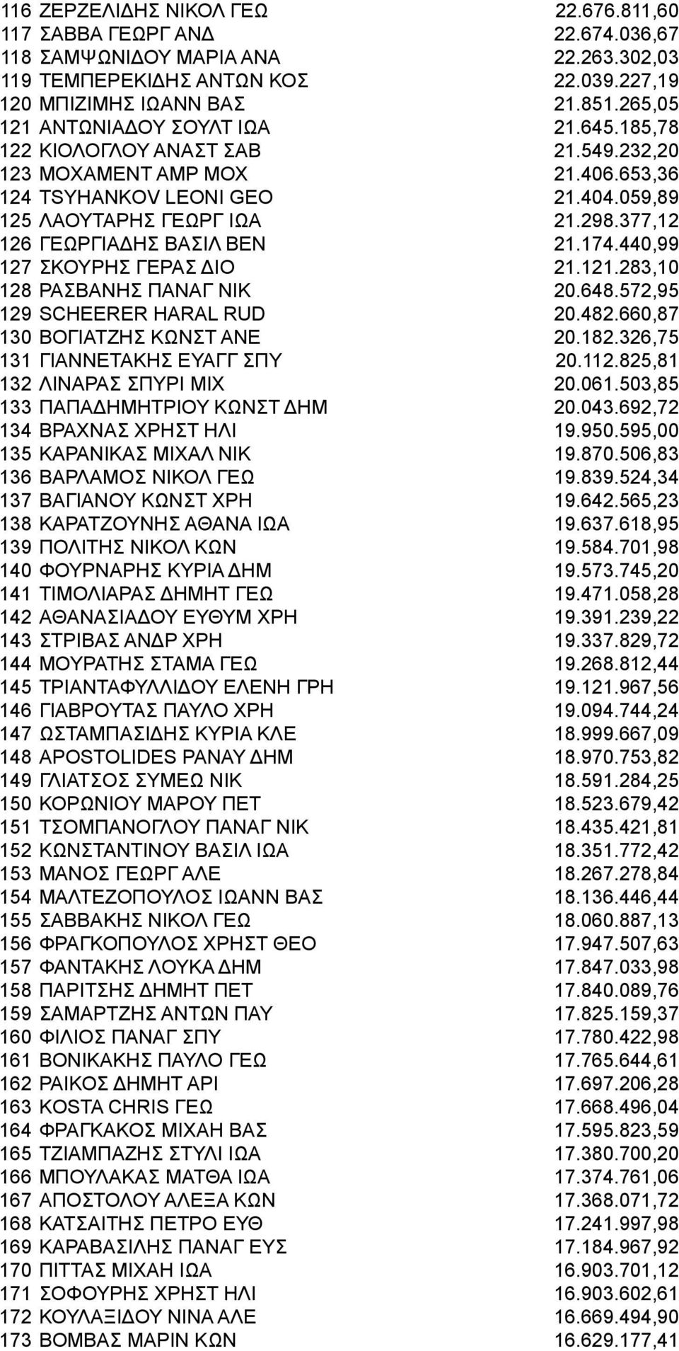 377,12 126 ΓΕΩΡΓΙΑΔΗΣ ΒΑΣΙΛ ΒΕΝ 21.174.440,99 127 ΣΚΟΥΡΗΣ ΓΕΡΑΣ ΔΙΟ 21.121.283,10 128 ΡΑΣΒΑΝΗΣ ΠΑΝΑΓ ΝΙΚ 20.648.572,95 129 SCHEERER HARAL RUD 20.482.660,87 130 ΒΟΓΙΑΤΖΗΣ ΚΩΝΣΤ ΑΝΕ 20.182.