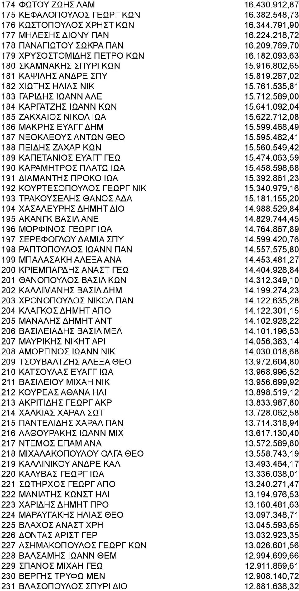 589,00 184 ΚΑΡΓΑΤΖΗΣ ΙΩΑΝΝ ΚΩΝ 15.641.092,04 185 ΖΑΚΧΑΙΟΣ ΝΙΚΟΛ ΙΩΑ 15.622.712,08 186 ΜΑΚΡΗΣ ΕΥΑΓΓ ΔΗΜ 15.599.468,49 187 ΝΕΟΚΛΕΟΥΣ ΑΝΤΩΝ ΘΕΟ 15.595.462,41 188 ΠΕΙΔΗΣ ΖΑΧΑΡ ΚΩΝ 15.560.