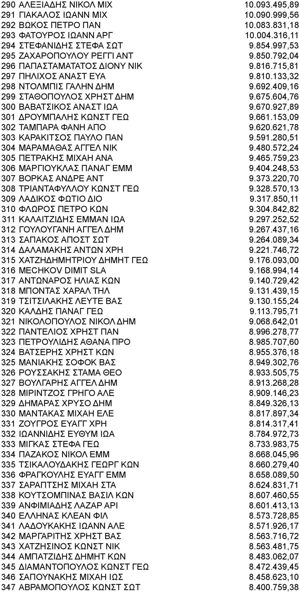 604,76 300 ΒΑΒΑΤΣΙΚΟΣ ΑΝΑΣΤ ΙΩΑ 9.670.927,89 301 ΔΡΟΥΜΠΑΛΗΣ ΚΩΝΣΤ ΓΕΩ 9.661.153,09 302 ΤΑΜΠΑΡΑ ΦΑΝΗ ΑΠΟ 9.620.621,78 303 ΚΑΡΑΚΙΤΣΟΣ ΠΑΥΛΟ ΠΑΝ 9.591.280,51 304 ΜΑΡΑΜΑΘΑΣ ΑΓΓΕΛ ΝΙΚ 9.480.