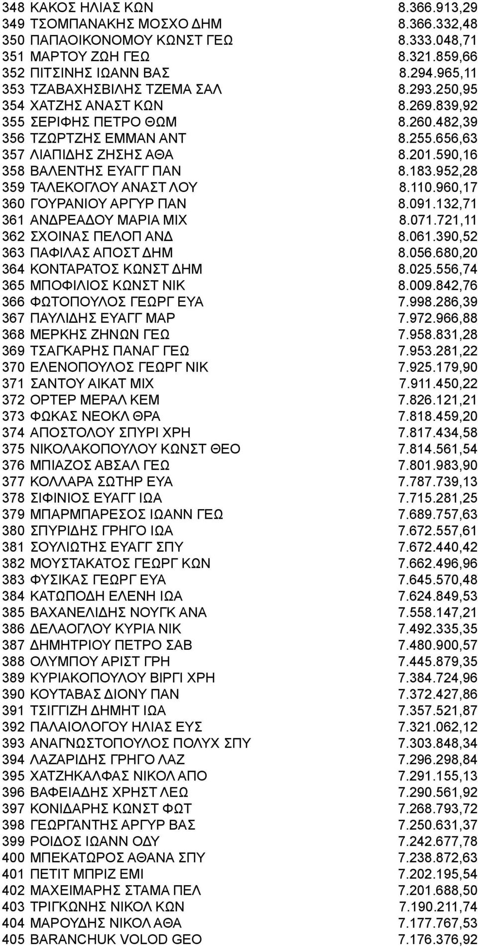 590,16 358 ΒΑΛΕΝΤΗΣ ΕΥΑΓΓ ΠΑΝ 8.183.952,28 359 ΤΑΛΕΚΟΓΛΟΥ ΑΝΑΣΤ ΛΟΥ 8.110.960,17 360 ΓΟΥΡΑΝΙΟΥ ΑΡΓΥΡ ΠΑΝ 8.091.132,71 361 ΑΝΔΡΕΑΔΟΥ ΜΑΡΙΑ ΜΙΧ 8.071.721,11 362 ΣΧΟΙΝΑΣ ΠΕΛΟΠ ΑΝΔ 8.061.
