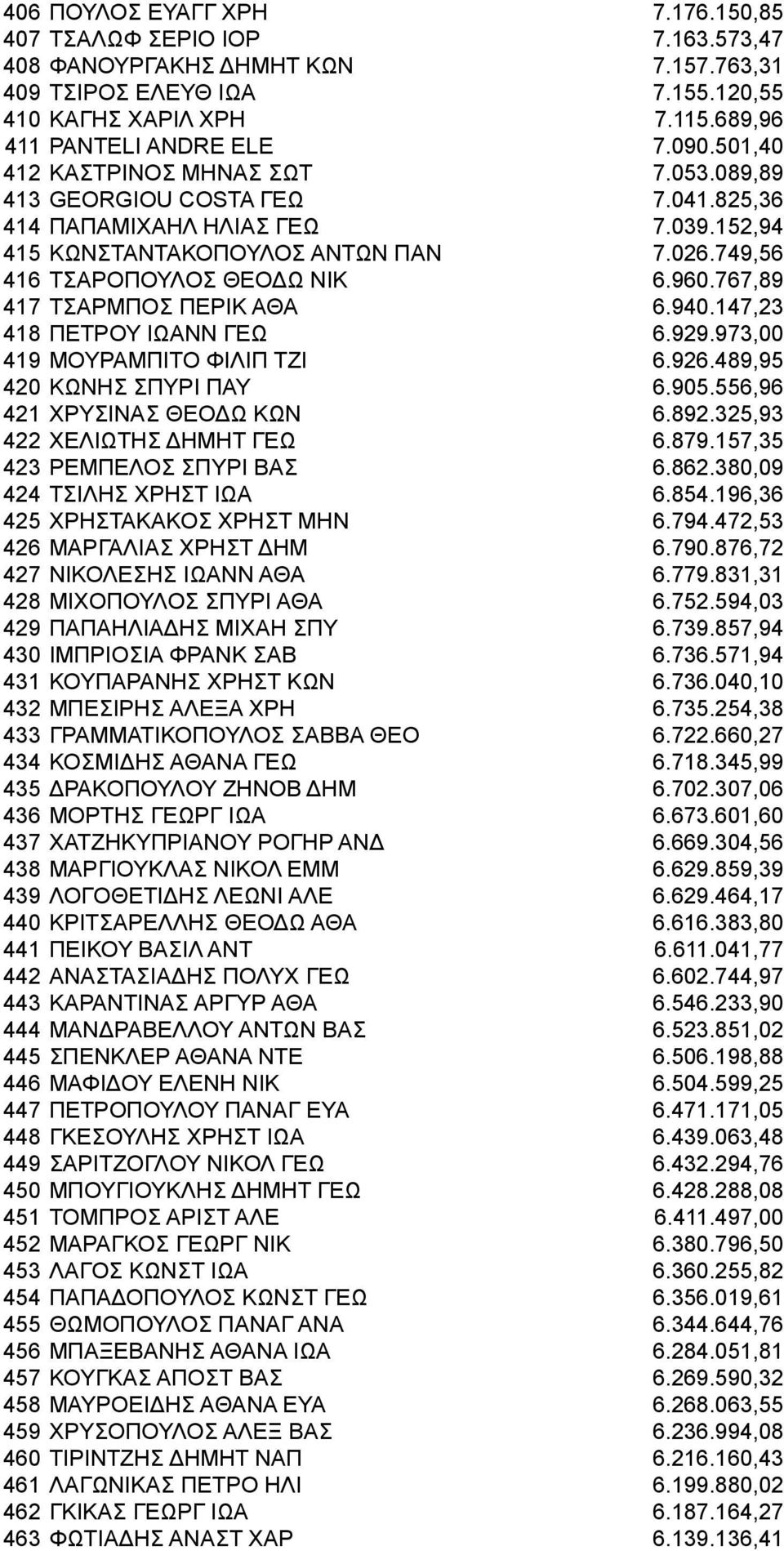 767,89 417 ΤΣΑΡΜΠΟΣ ΠΕΡΙΚ ΑΘΑ 6.940.147,23 418 ΠΕΤΡΟΥ ΙΩΑΝΝ ΓΕΩ 6.929.973,00 419 ΜΟΥΡΑΜΠΙΤΟ ΦΙΛΙΠ ΤΖΙ 6.926.489,95 420 ΚΩΝΗΣ ΣΠΥΡΙ ΠΑΥ 6.905.556,96 421 ΧΡΥΣΙΝΑΣ ΘΕΟΔΩ ΚΩΝ 6.892.
