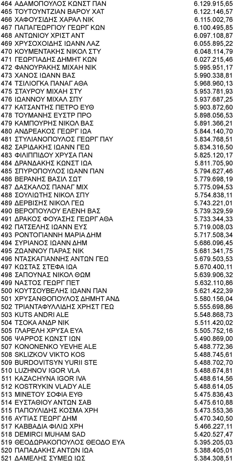 338,81 474 ΤΣΙΛΙΟΓΚΑ ΠΑΝΑΓ ΑΘΑ 5.968.960,13 475 ΣΤΑΥΡΟΥ ΜΙΧΑΗ ΣΤΥ 5.953.781,93 476 ΙΩΑΝΝΟΥ ΜΙΧΑΛ ΣΠΥ 5.937.687,25 477 ΚΑΤΣΑΝΤΗΣ ΠΕΤΡΟ ΕΥΘ 5.903.872,60 478 ΤΟΥΜΑΝΗΣ ΕΥΣΤΡ ΠΡΟ 5.898.