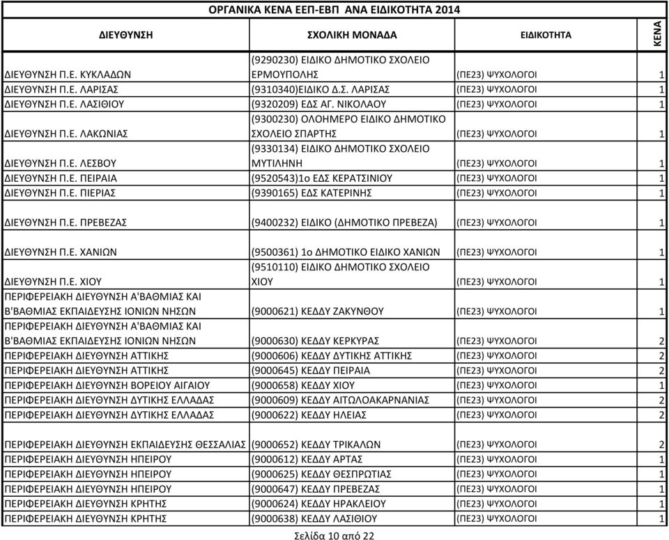 Ε. ΠΕΙΡΑΙΑ (9520543)1ο ΕΔΣ ΚΕΡΑΤΣΙΝΙΟΥ (ΠΕ23) ΨΥΧΟΛΟΓΟΙ 1 ΔΙΕΥΘΥΝΣΗ Π.Ε. ΠΙΕΡΙΑΣ (9390165) ΕΔΣ ΚΑΤΕΡΙΝΗΣ (ΠΕ23) ΨΥΧΟΛΟΓΟΙ 1 ΔΙΕΥΘΥΝΣΗ Π.Ε. ΠΡΕΒΕΖΑΣ (9400232) ΕΙΔΙΚΟ (ΔΗΜΟΤΙΚΟ ΠΡΕΒΕΖΑ) (ΠΕ23) ΨΥΧΟΛΟΓΟΙ 1 ΔΙΕΥΘΥΝΣΗ Π.