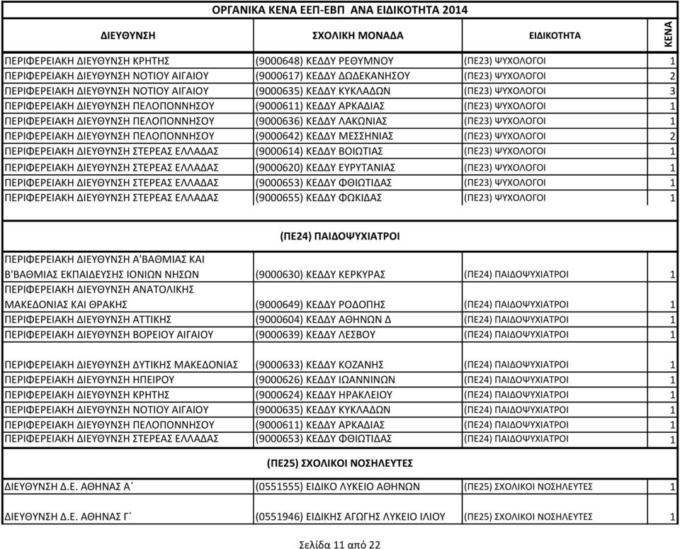 (ΠΕ23) ΨΥΧΟΛΟΓΟΙ 1 ΠΕΡΙΦΕΡΕΙΑΚΗ ΔΙΕΥΘΥΝΣΗ ΠΕΛΟΠΟΝΝΗΣΟΥ (9000642) ΚΕΔΔΥ ΜΕΣΣΗΝΙΑΣ (ΠΕ23) ΨΥΧΟΛΟΓΟΙ 2 ΠΕΡΙΦΕΡΕΙΑΚΗ ΔΙΕΥΘΥΝΣΗ ΣΤΕΡΕΑΣ ΕΛΛΑΔΑΣ (9000614) ΚΕΔΔΥ ΒΟΙΩΤΙΑΣ (ΠΕ23) ΨΥΧΟΛΟΓΟΙ 1 ΠΕΡΙΦΕΡΕΙΑΚΗ
