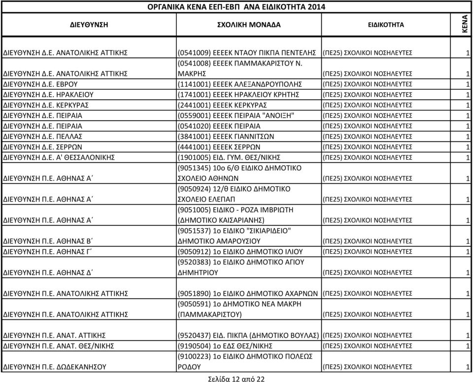 Ε. ΠΕΙΡΑΙΑ (0559001) ΕΕΕΕΚ ΠΕΙΡΑΙΑ "ΑΝΟΙΞΗ" (ΠΕ25) ΣΧΟΛΙΚΟΙ ΝΟΣΗΛΕΥΤΕΣ 1 ΔΙΕΥΘΥΝΣΗ Δ.Ε. ΠΕΙΡΑΙΑ (0541020) ΕΕΕΕΚ ΠΕΙΡΑΙΑ (ΠΕ25) ΣΧΟΛΙΚΟΙ ΝΟΣΗΛΕΥΤΕΣ 1 ΔΙΕΥΘΥΝΣΗ Δ.Ε. ΠΕΛΛΑΣ (3841001) ΕΕΕΕΚ ΓΙΑΝΝΙΤΣΩΝ (ΠΕ25) ΣΧΟΛΙΚΟΙ ΝΟΣΗΛΕΥΤΕΣ 1 ΔΙΕΥΘΥΝΣΗ Δ.