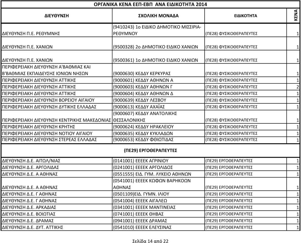 ΠΕΡΙΦΕΡΕΙΑΚΗ ΔΙΕΥΘΥΝΣΗ ΑΤΤΙΚΗΣ (9000601) ΚΕΔΔΥ ΑΘΗΝΩΝ Α (ΠΕ28) ΦΥΣΙΚΟΘΕΡΑΠΕΥΤΕΣ 1 ΠΕΡΙΦΕΡΕΙΑΚΗ ΔΙΕΥΘΥΝΣΗ ΑΤΤΙΚΗΣ (9000603) ΚΕΔΔΥ ΑΘΗΝΩΝ Γ (ΠΕ28) ΦΥΣΙΚΟΘΕΡΑΠΕΥΤΕΣ 2 ΠΕΡΙΦΕΡΕΙΑΚΗ ΔΙΕΥΘΥΝΣΗ ΑΤΤΙΚΗΣ