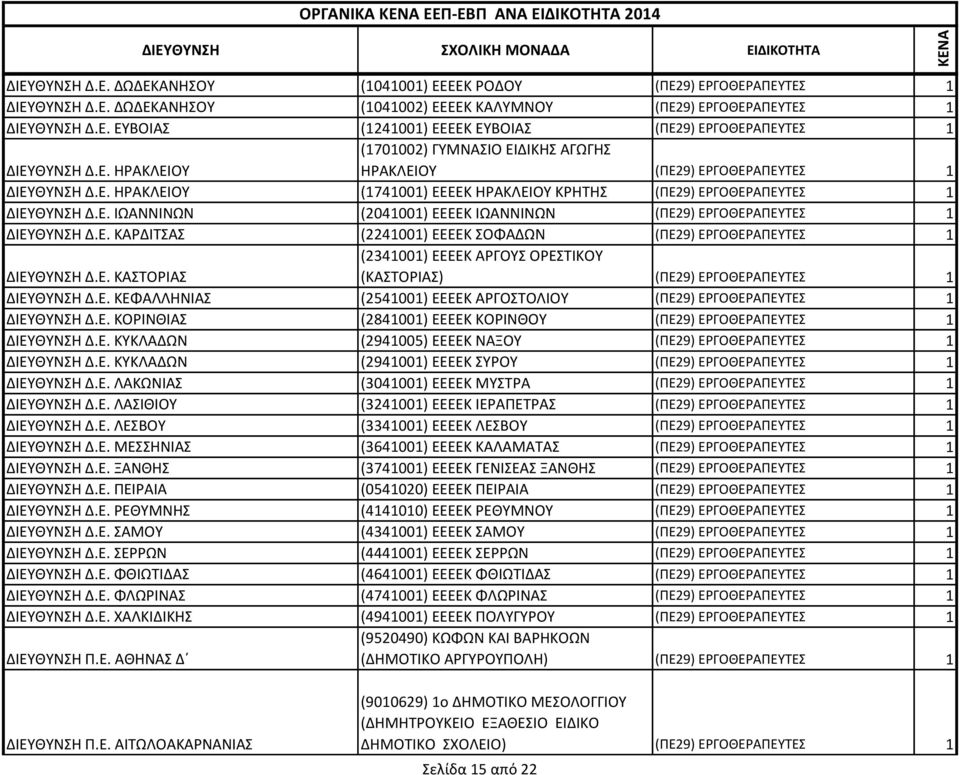 Ε. ΚΑΡΔΙΤΣΑΣ (2241001) ΕΕΕΕΚ ΣΟΦΑΔΩΝ (ΠΕ29) ΕΡΓΟΘΕΡΑΠΕΥΤΕΣ 1 ΔΙΕΥΘΥΝΣΗ Δ.Ε. ΚΑΣΤΟΡΙΑΣ (2341001) ΕΕΕΕΚ ΑΡΓΟΥΣ ΟΡΕΣΤΙΚΟΥ (ΚΑΣΤΟΡΙΑΣ) (ΠΕ29) ΕΡΓΟΘΕΡΑΠΕΥΤΕΣ 1 ΔΙΕΥΘΥΝΣΗ Δ.Ε. ΚΕΦΑΛΛΗΝΙΑΣ (2541001) ΕΕΕΕΚ ΑΡΓΟΣΤΟΛΙΟΥ (ΠΕ29) ΕΡΓΟΘΕΡΑΠΕΥΤΕΣ 1 ΔΙΕΥΘΥΝΣΗ Δ.