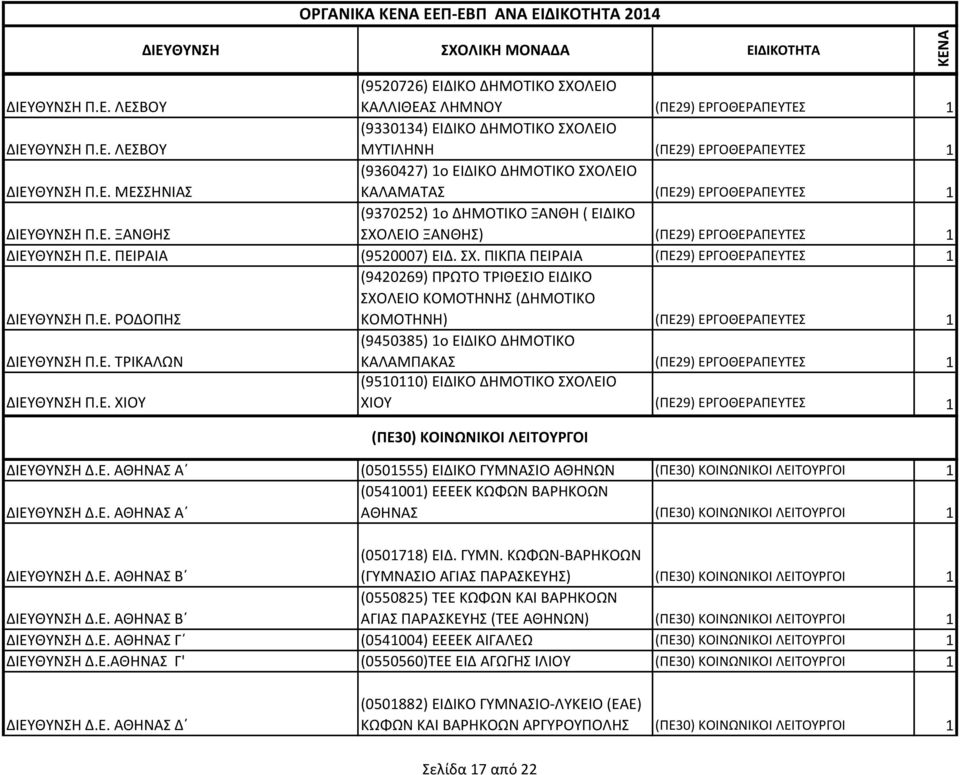 ΣΧ. ΠΙΚΠΑ ΠΕΙΡΑΙΑ (ΠΕ29) ΕΡΓΟΘΕΡΑΠΕΥΤΕΣ 1 ΔΙΕΥΘΥΝΣΗ Π.Ε. ΡΟΔΟΠΗΣ (9420269) ΠΡΩΤΟ ΤΡΙΘΕΣΙΟ ΕΙΔΙΚΟ ΣΧΟΛΕΙΟ ΚΟΜΟΤΗΝΗΣ (ΔΗΜΟΤΙΚΟ ΚΟΜΟΤΗΝΗ) (ΠΕ29) ΕΡΓΟΘΕΡΑΠΕΥΤΕΣ 1 ΔΙΕΥΘΥΝΣΗ Π.Ε. ΤΡΙΚΑΛΩΝ (9450385) 1ο ΕΙΔΙΚΟ ΔΗΜΟΤΙΚΟ ΚΑΛΑΜΠΑΚΑΣ (ΠΕ29) ΕΡΓΟΘΕΡΑΠΕΥΤΕΣ 1 ΔΙΕΥΘΥΝΣΗ Π.