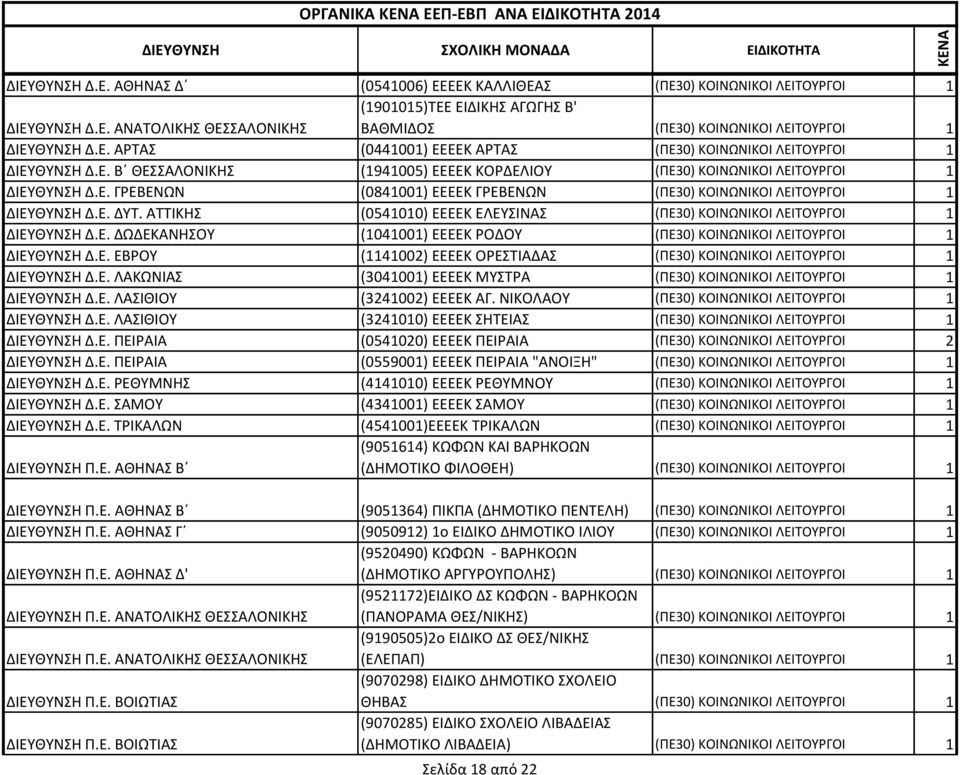 Ε. ΔΥΤ. ΑΤΤΙΚΗΣ (0541010) ΕΕΕΕΚ ΕΛΕΥΣΙΝΑΣ (ΠΕ30) ΚΟΙΝΩΝΙΚΟΙ ΛΕΙΤΟΥΡΓΟΙ 1 ΔΙΕΥΘΥΝΣΗ Δ.Ε. ΔΩΔΕΚΑΝΗΣΟΥ (1041001) ΕΕΕΕΚ ΡΟΔΟΥ (ΠΕ30) ΚΟΙΝΩΝΙΚΟΙ ΛΕΙΤΟΥΡΓΟΙ 1 ΔΙΕΥΘΥΝΣΗ Δ.Ε. ΕΒΡΟΥ (1141002) ΕΕΕΕΚ ΟΡΕΣΤΙΑΔΑΣ (ΠΕ30) ΚΟΙΝΩΝΙΚΟΙ ΛΕΙΤΟΥΡΓΟΙ 1 ΔΙΕΥΘΥΝΣΗ Δ.