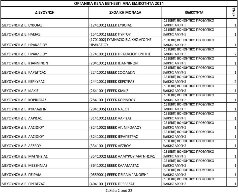 Ε. ΠΡΕΒΕΖΑΣ (ΔΕ1ΕΒΠ) (1241001) ΒΟΗΘΗΤΙΚΟ ΕΕΕΕΚ ΠΡΟΣΩΠΙΚΟ ΕΥΒΟΙΑΣ ΕΙΔΙΚΗΣ ΑΓΩΓΗΣ (1541001) ΕΕΕΕΚ ΠΥΡΓΟΥ (1701002) ΓΥΜΝΑΣΙΟ ΕΙΔΙΚΗΣ ΑΓΩΓΗΣ ΗΡΑΚΛΕΙΟΥ (1741001) ΕΕΕΕΚ ΗΡΑΚΛΕΙΟΥ ΚΡΗΤΗΣ (2041001) ΕΕΕΕΚ