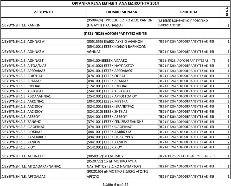 Ε. ΑΡΓΟΛΙΔΑΣ (0241001) ΕΕΕΕΚ ΑΡΓΟΛΙΔΟΣ (ΠΕ21-ΠΕ26) ΛΟΓΟΘΕΡΑΠΕΥΤΕΣ ΑΕΙ-ΤΕΙ 1 ΔΙΕΥΘΥΝΣΗ Δ.Ε. ΒΟΙΩΤΙΑΣ (0741001) ΕΕΕΕΚ ΘΗΒΑΣ (ΠΕ21-ΠΕ26) ΛΟΓΟΘΕΡΑΠΕΥΤΕΣ ΑΕΙ-ΤΕΙ 1 ΔΙΕΥΘΥΝΣΗ Δ.Ε. ΔΡΑΜΑΣ (0941001) ΕΕΕΕΚ ΔΡΑΜΑΣ (ΠΕ21-ΠΕ26) ΛΟΓΟΘΕΡΑΠΕΥΤΕΣ ΑΕΙ-ΤΕΙ 1 ΔΙΕΥΘΥΝΣΗ Δ.